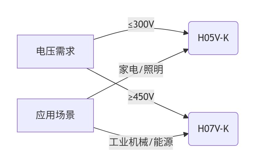 graph LR A[電壓需求] -->|≤300V| B(H05V-K) A -->|≥450V| C(H07V-K) D[應(yīng)用場(chǎng)景] -->|家電/照明| B D -->|工業(yè)機(jī)械/能源| C